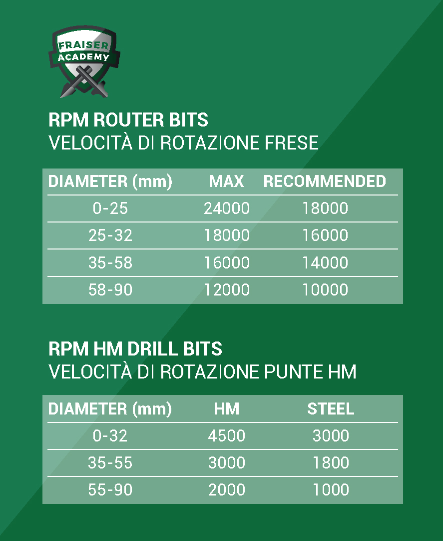 Manual milling parameters | Fraisertools